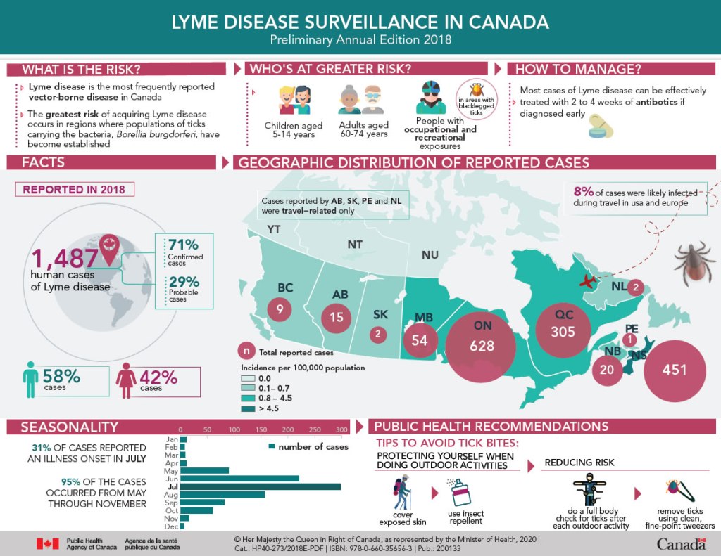 Infographic on Lyme Disease Surveillance in Canada - click to enlarge.